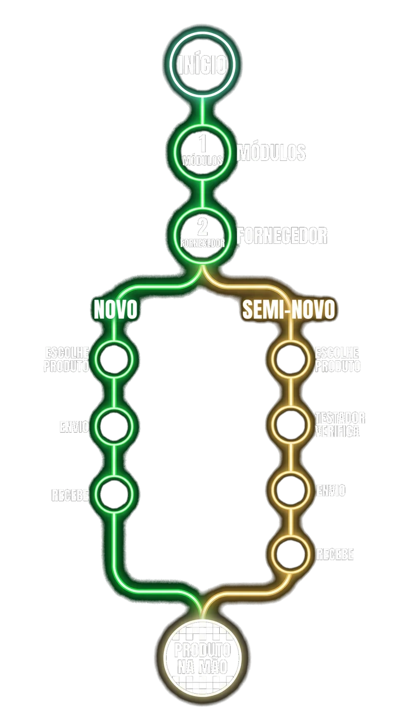 Mapa da jornada do membro: Início, Módulos, Fornecedor, bifurcação entre Novo e Semi-novo com etapas de envio e teste, até produto na mão.